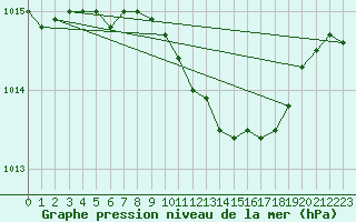 Courbe de la pression atmosphrique pour Lossiemouth