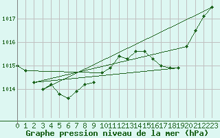 Courbe de la pression atmosphrique pour Melun (77)