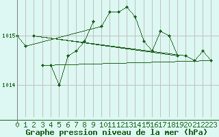 Courbe de la pression atmosphrique pour Cap Corse (2B)