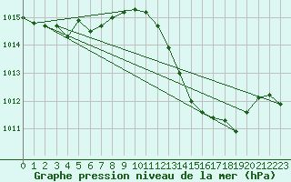 Courbe de la pression atmosphrique pour Cap Cpet (83)