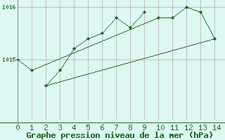 Courbe de la pression atmosphrique pour Brandelev