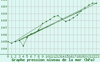 Courbe de la pression atmosphrique pour Cap Cpet (83)