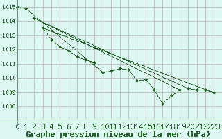 Courbe de la pression atmosphrique pour Ile du Levant (83)