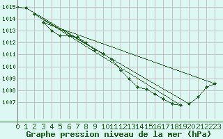 Courbe de la pression atmosphrique pour Buzenol (Be)