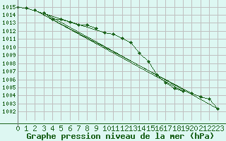 Courbe de la pression atmosphrique pour Abbeville (80)