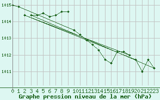 Courbe de la pression atmosphrique pour Oravita