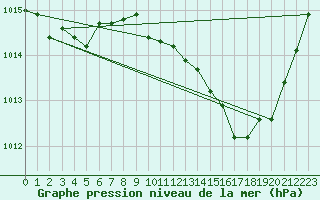 Courbe de la pression atmosphrique pour Le Luc - Cannet des Maures (83)