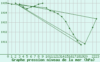 Courbe de la pression atmosphrique pour La Beaume (05)