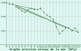 Courbe de la pression atmosphrique pour Hoburg A