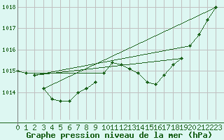 Courbe de la pression atmosphrique pour Gurande (44)