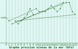 Courbe de la pression atmosphrique pour Vilsandi