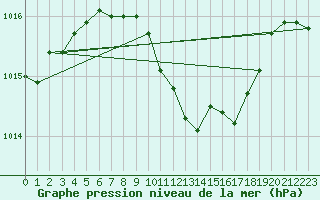 Courbe de la pression atmosphrique pour Vaslui