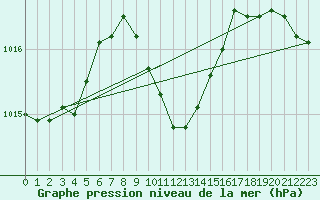 Courbe de la pression atmosphrique pour Antalya-Bolge