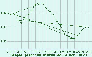 Courbe de la pression atmosphrique pour Thorney Island