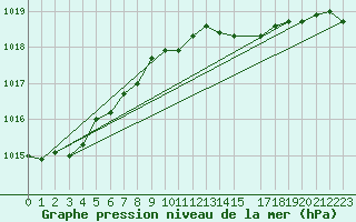 Courbe de la pression atmosphrique pour Lutzmannsburg