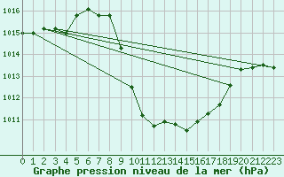 Courbe de la pression atmosphrique pour Cevio (Sw)