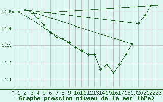 Courbe de la pression atmosphrique pour Tjakaape