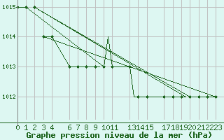 Courbe de la pression atmosphrique pour Gullfax Platform