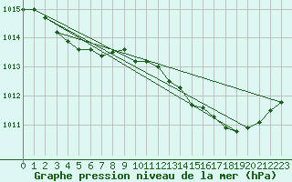 Courbe de la pression atmosphrique pour Boulaide (Lux)