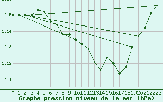 Courbe de la pression atmosphrique pour Waldmunchen