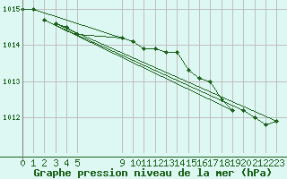 Courbe de la pression atmosphrique pour Baye (51)
