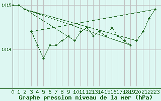 Courbe de la pression atmosphrique pour Ploumanac