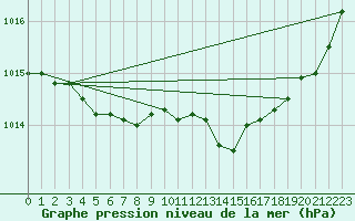 Courbe de la pression atmosphrique pour Saint-Igneuc (22)