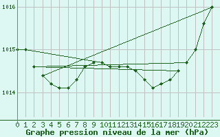 Courbe de la pression atmosphrique pour Villarzel (Sw)