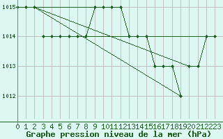 Courbe de la pression atmosphrique pour Oran/Tafaraoui