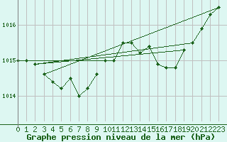 Courbe de la pression atmosphrique pour Laqueuille (63)