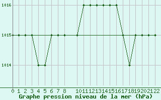 Courbe de la pression atmosphrique pour le bateau C6SW3