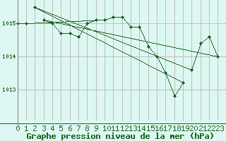 Courbe de la pression atmosphrique pour Hyres (83)