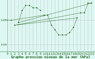 Courbe de la pression atmosphrique pour Palic