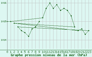 Courbe de la pression atmosphrique pour Cap de la Hve (76)