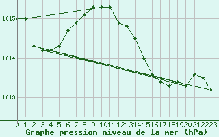 Courbe de la pression atmosphrique pour Trapani / Birgi