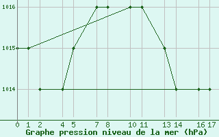 Courbe de la pression atmosphrique pour Mecheria