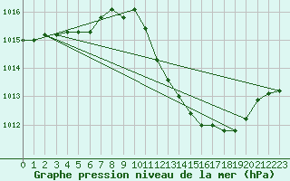 Courbe de la pression atmosphrique pour Belfort-Dorans (90)