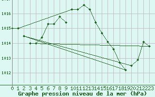 Courbe de la pression atmosphrique pour Coulommes-et-Marqueny (08)