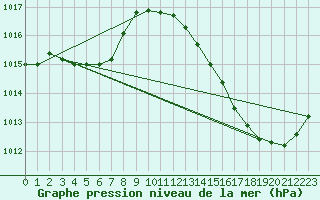 Courbe de la pression atmosphrique pour La Baeza (Esp)