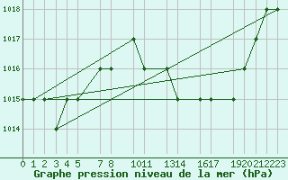 Courbe de la pression atmosphrique pour Mecheria