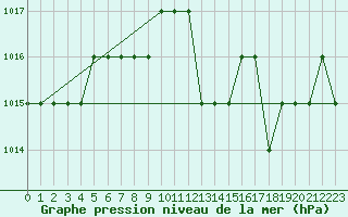 Courbe de la pression atmosphrique pour Thnes (74)