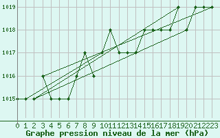 Courbe de la pression atmosphrique pour Thnes (74)