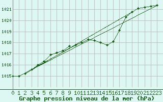 Courbe de la pression atmosphrique pour Weiden