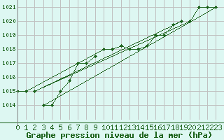 Courbe de la pression atmosphrique pour Canakkale