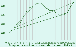 Courbe de la pression atmosphrique pour Fameck (57)