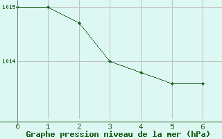 Courbe de la pression atmosphrique pour Aurillac (15)