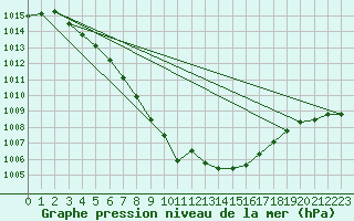 Courbe de la pression atmosphrique pour Landivisiau (29)