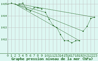 Courbe de la pression atmosphrique pour Pertuis - Le Farigoulier (84)