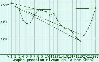 Courbe de la pression atmosphrique pour Saint-Philbert-de-Grand-Lieu (44)