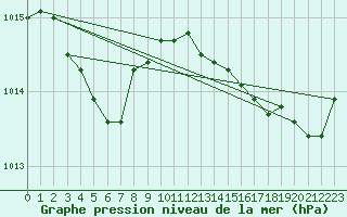 Courbe de la pression atmosphrique pour Dolembreux (Be)